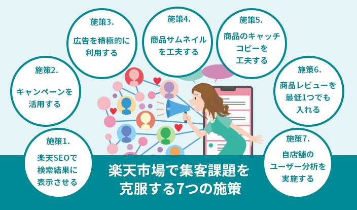 楽天市場で集客課題を克服する7つの施策