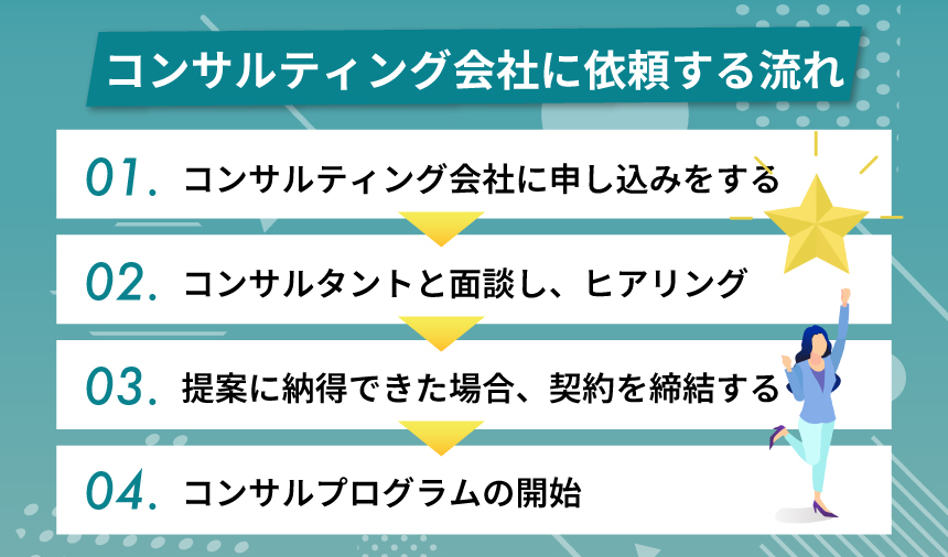 Amazonコンサルティング会社に依頼する流れ