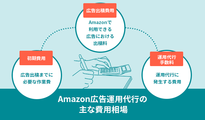 Amazon広告運用代行の主な費用相場