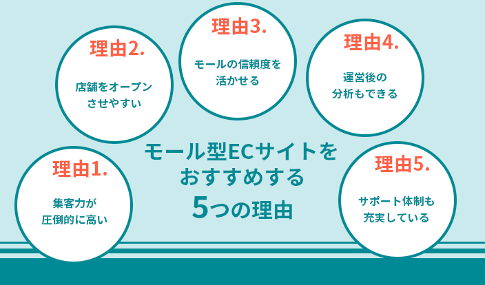 モール型ECサイトをおすすめする5つの理由