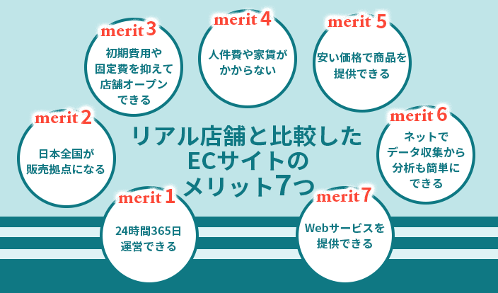 リアル店舗と比較したECサイトのメリット7つ