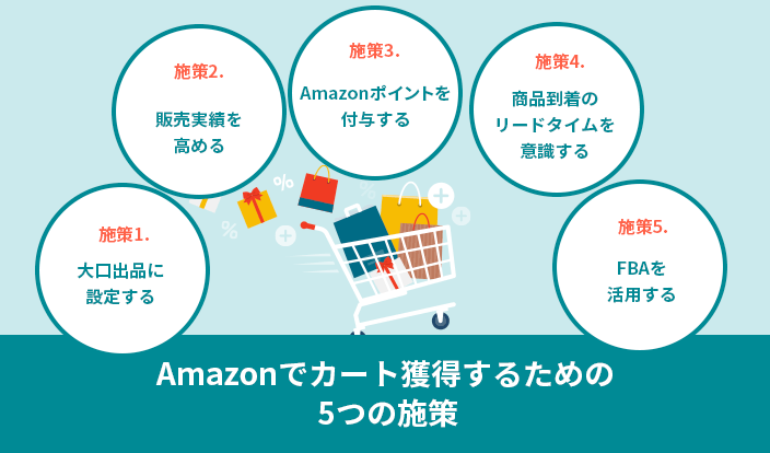 Amazonでカート獲得するための5つの施策