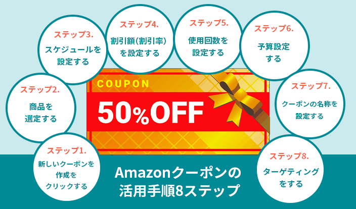 Amazonクーポンの活用手順8ステップ