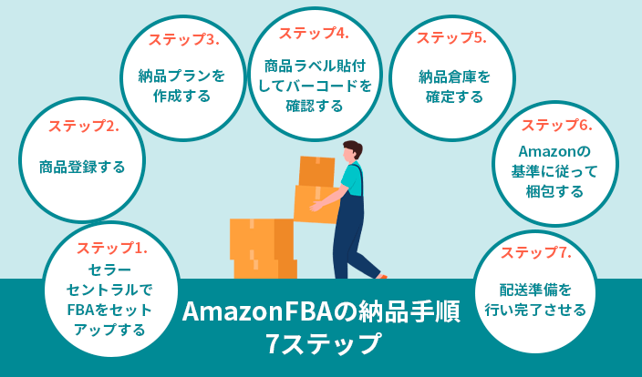 AmazonFBAの納品手順7ステップ
