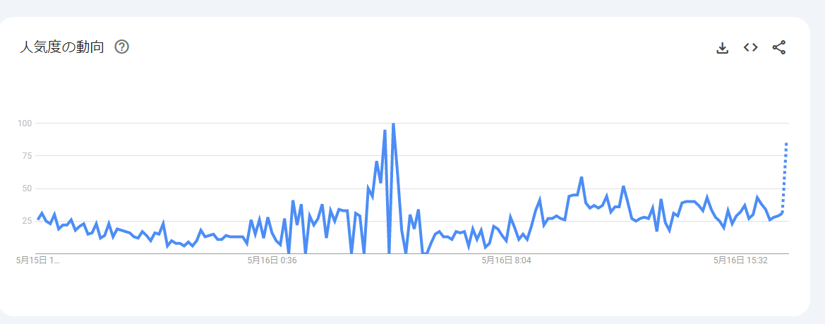 Googleトレンド①