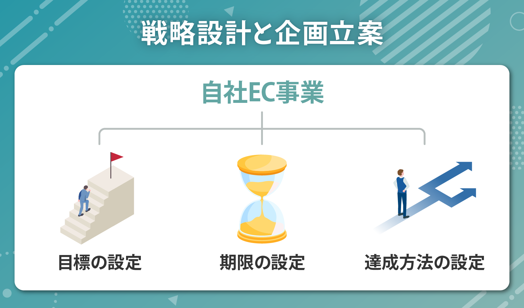 戦略設計と企画立案