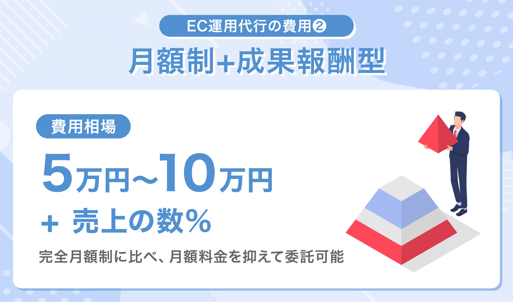 EC運用代行の費用②月額制+成果報酬型