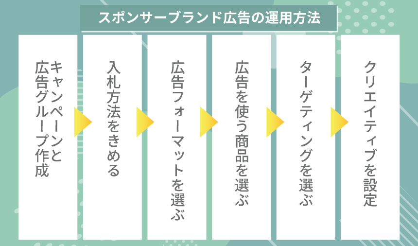スポンサーディスプレイ広告の運用方法