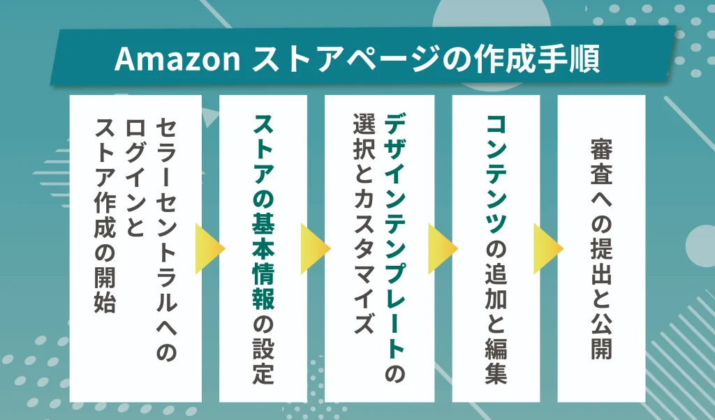 Amazonストアページの作成手順
