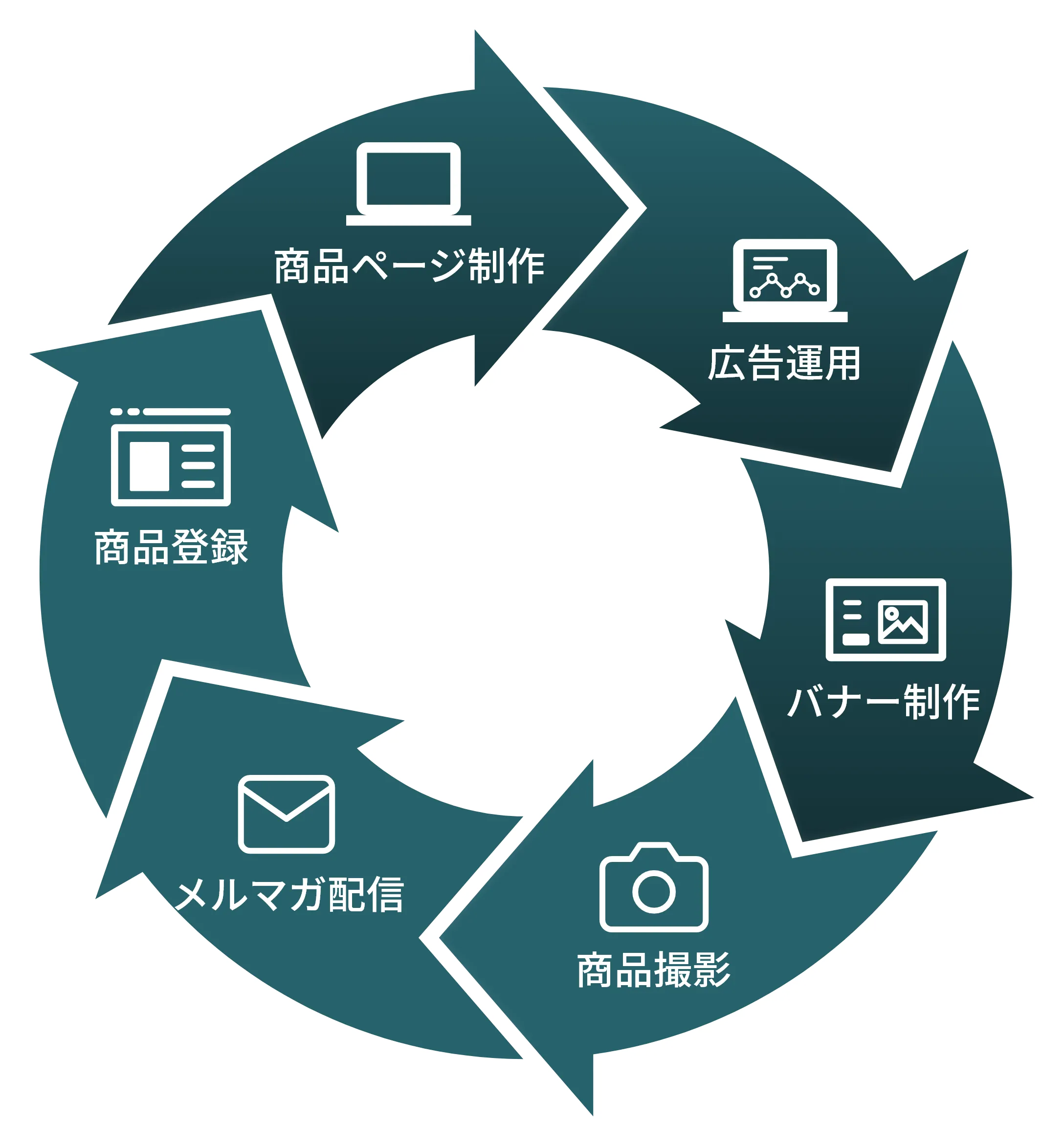 Webに特化したマーケティング会社です。
