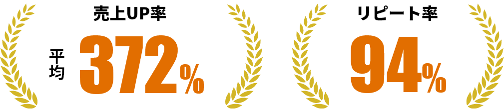 売上UP率平均372%・リピート率94%
