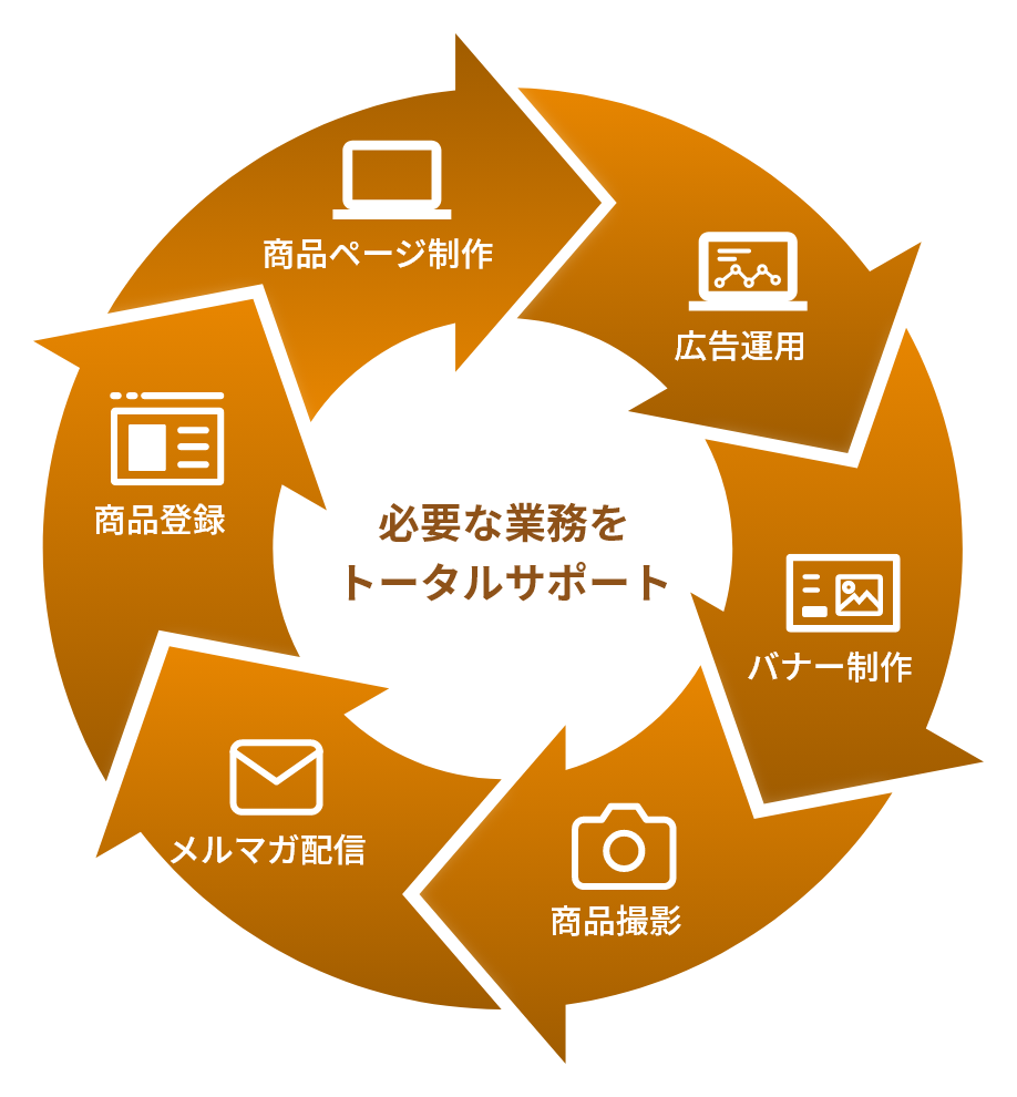 必要な業務をトータルサポート
