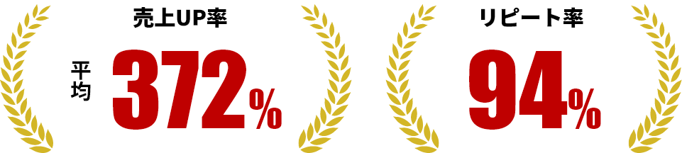 売上UP率平均372%・リピート率94%