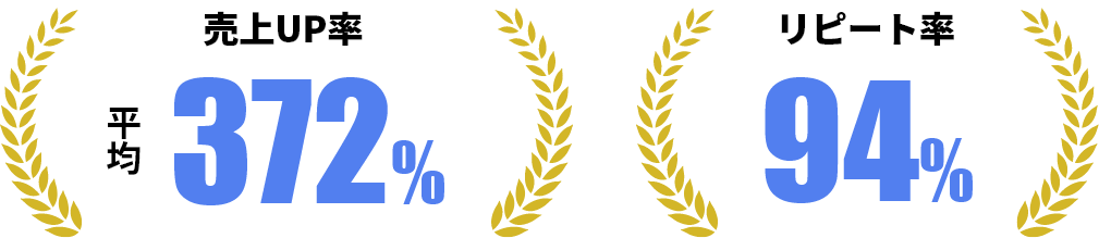 売上UP率平均372%・リピート率94%