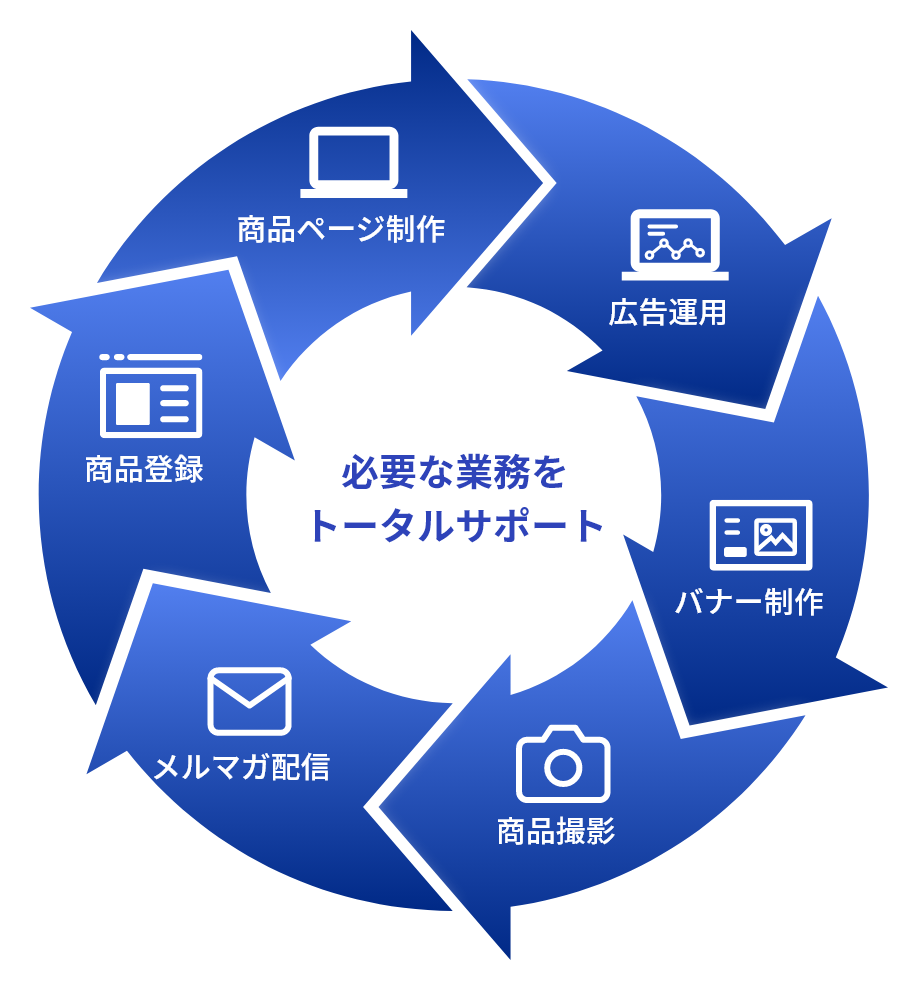 必要な業務をトータルサポート