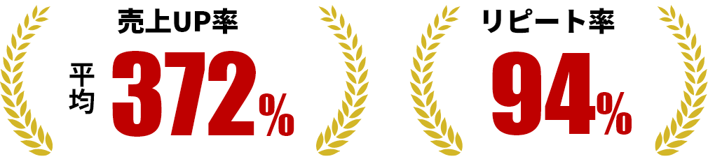 売上UP率平均372%・リピート率94%