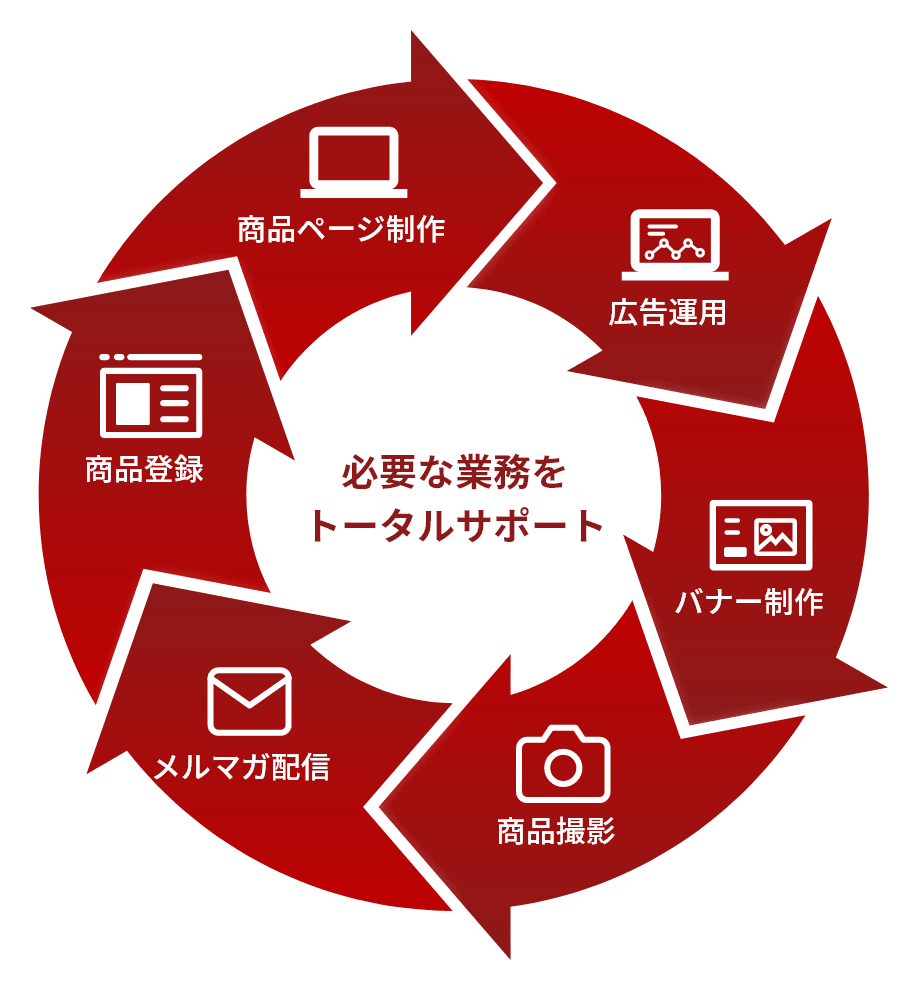 必要な業務をトータルサポート